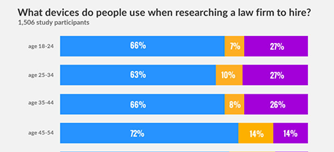 Study: Despite Explosion in Mobile Traffic, Majority of Attorney Research Done on Desktop