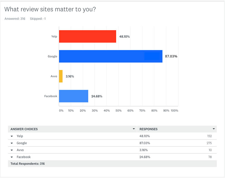 review sites matter