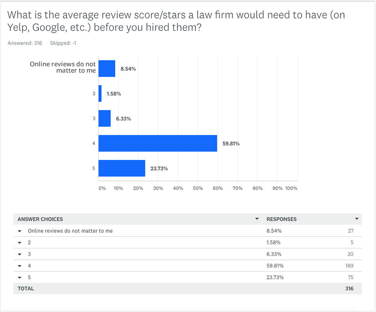 Online reviews matter 