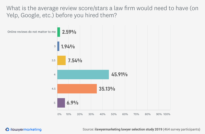 Lawyer Review Stars Minimum