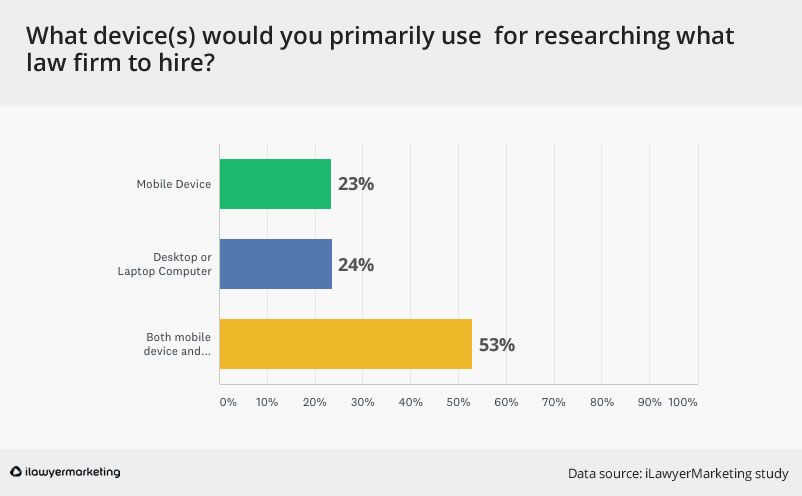 which device to use to do research online