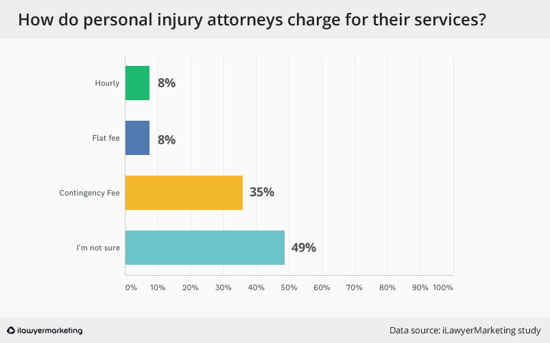 how do PI lawyers charge for services