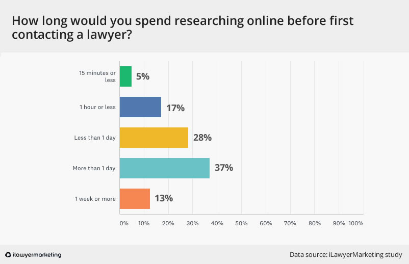 how long researching