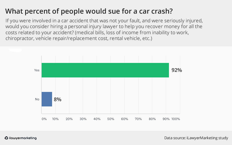 percent sue for accident