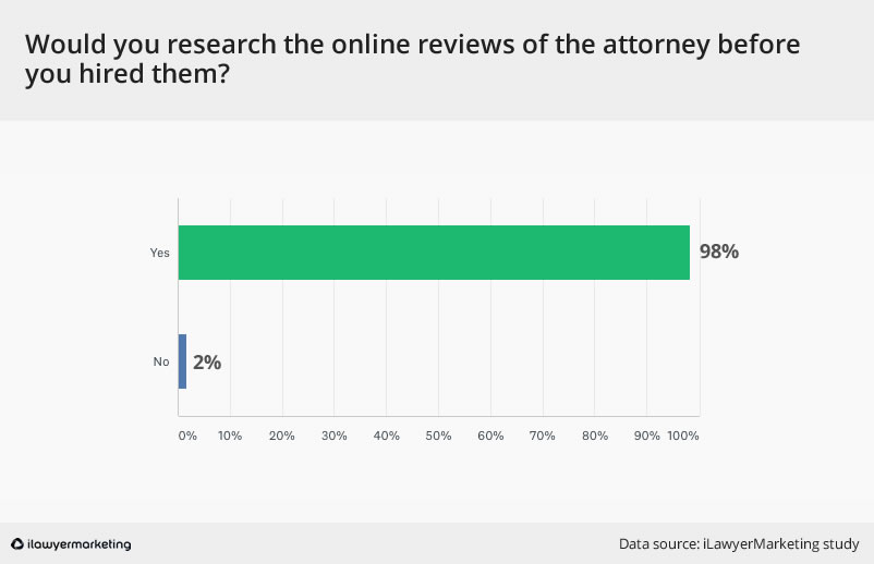 would you research lawyer online before hiring