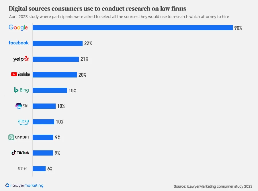 What Digital Platforms Consumers Use to Find Lawyers Online in 2023