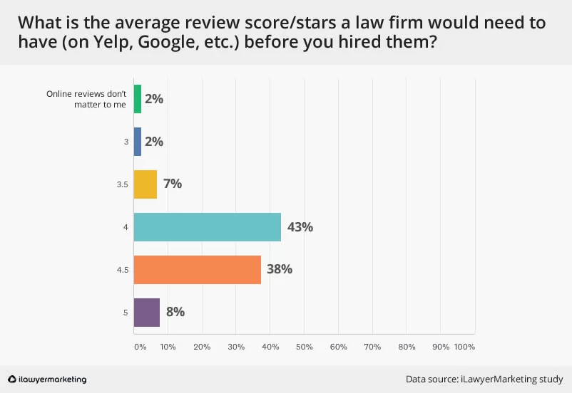 Review ratings bar chart