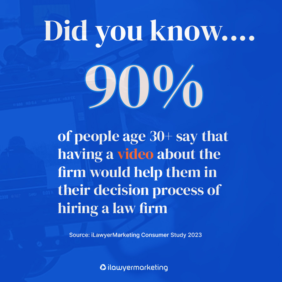 90% of consumers say that having a video about the firm would help them in their decision making process of hiring a law firm