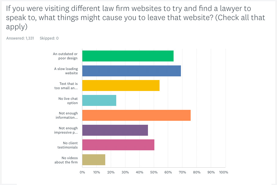 why consumers leave law firm websites