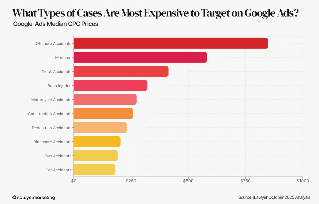 Google Ads Most Expensive Cases to Target